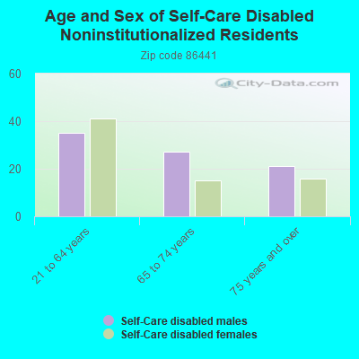 Age and Sex of Self-Care Disabled Noninstitutionalized Residents