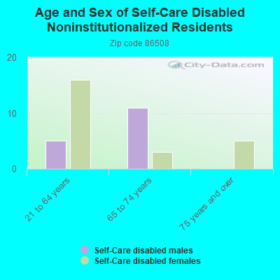 Age and Sex of Self-Care Disabled Noninstitutionalized Residents