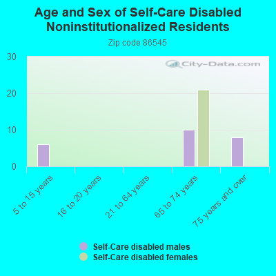 Age and Sex of Self-Care Disabled Noninstitutionalized Residents