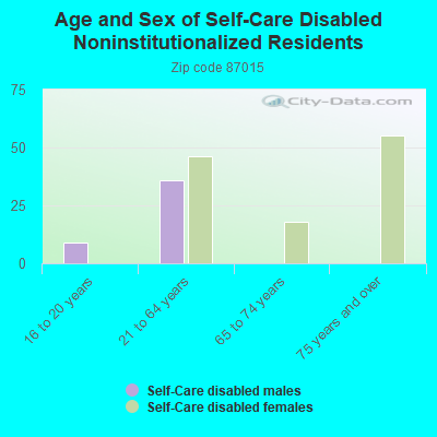 Age and Sex of Self-Care Disabled Noninstitutionalized Residents