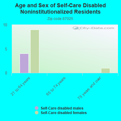 Age and Sex of Self-Care Disabled Noninstitutionalized Residents