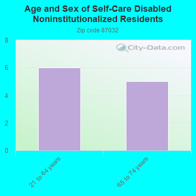 Age and Sex of Self-Care Disabled Noninstitutionalized Residents