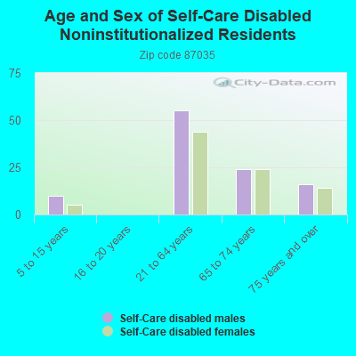 Age and Sex of Self-Care Disabled Noninstitutionalized Residents