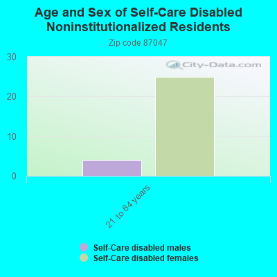 Age and Sex of Self-Care Disabled Noninstitutionalized Residents