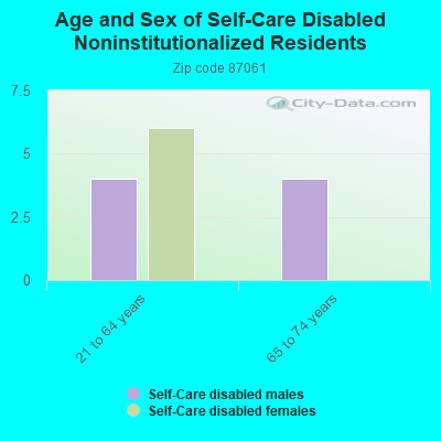 Age and Sex of Self-Care Disabled Noninstitutionalized Residents