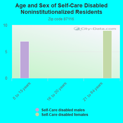 Age and Sex of Self-Care Disabled Noninstitutionalized Residents