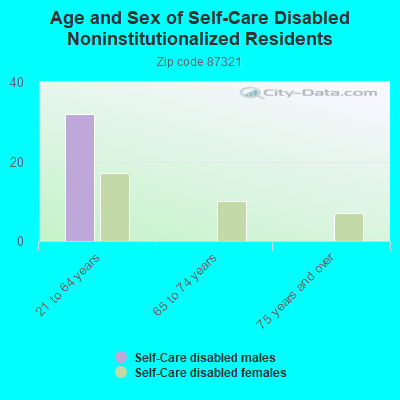 Age and Sex of Self-Care Disabled Noninstitutionalized Residents