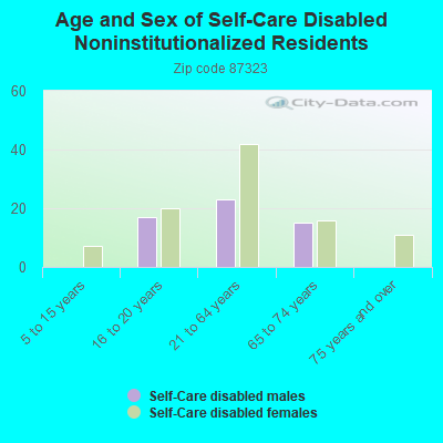 Age and Sex of Self-Care Disabled Noninstitutionalized Residents