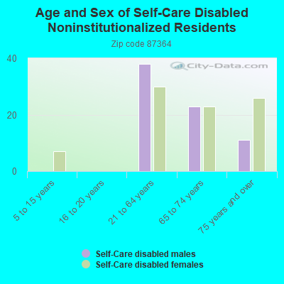 Age and Sex of Self-Care Disabled Noninstitutionalized Residents