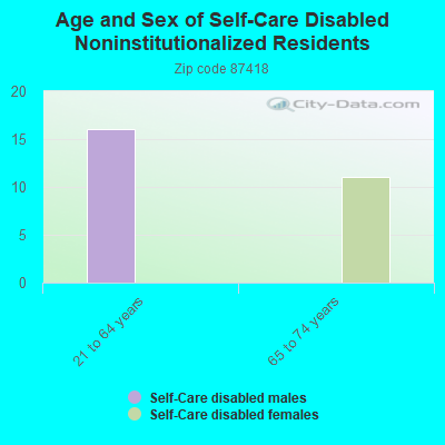 Age and Sex of Self-Care Disabled Noninstitutionalized Residents