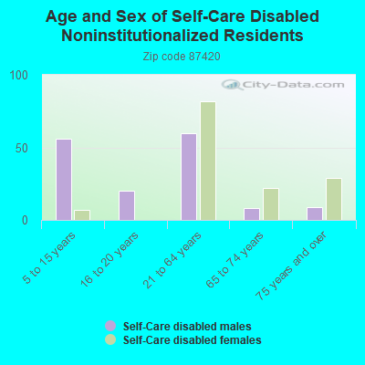 Age and Sex of Self-Care Disabled Noninstitutionalized Residents