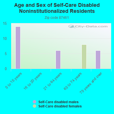 Age and Sex of Self-Care Disabled Noninstitutionalized Residents