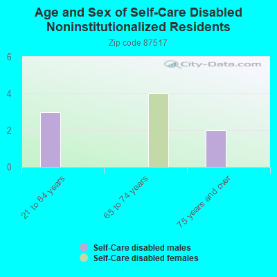 Age and Sex of Self-Care Disabled Noninstitutionalized Residents