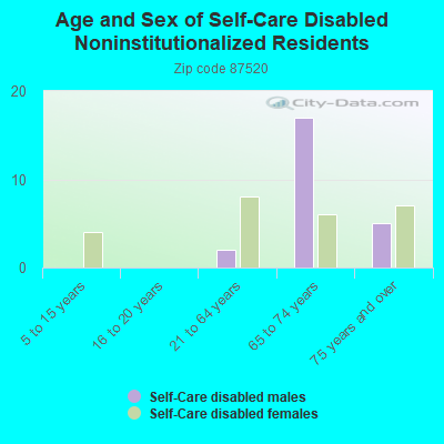 Age and Sex of Self-Care Disabled Noninstitutionalized Residents