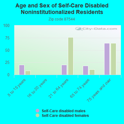 Age and Sex of Self-Care Disabled Noninstitutionalized Residents