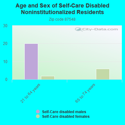 Age and Sex of Self-Care Disabled Noninstitutionalized Residents