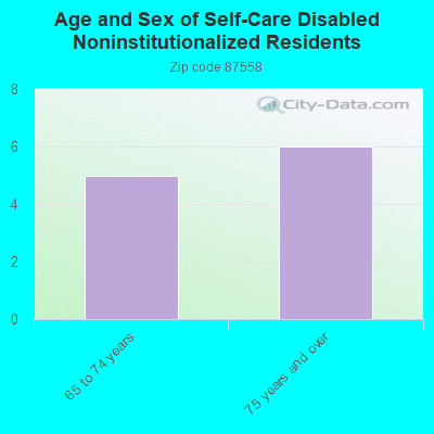 Age and Sex of Self-Care Disabled Noninstitutionalized Residents