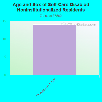 Age and Sex of Self-Care Disabled Noninstitutionalized Residents