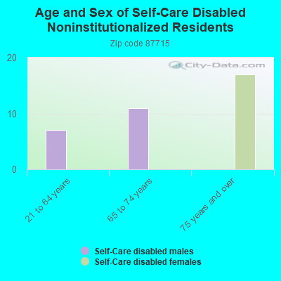 Age and Sex of Self-Care Disabled Noninstitutionalized Residents