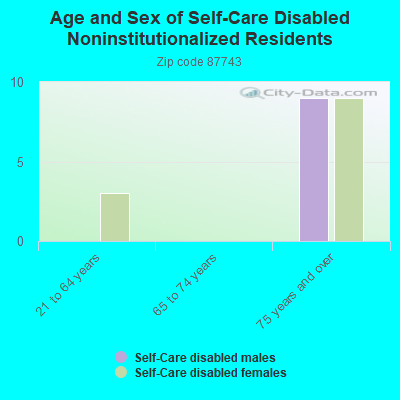 Age and Sex of Self-Care Disabled Noninstitutionalized Residents