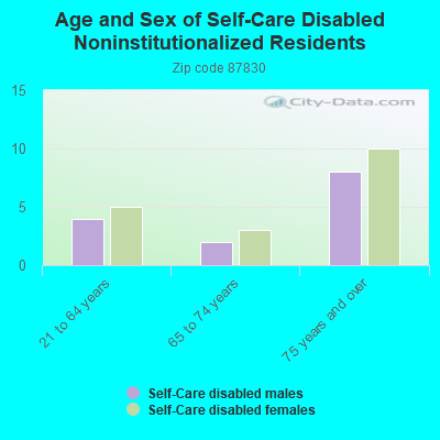 Age and Sex of Self-Care Disabled Noninstitutionalized Residents