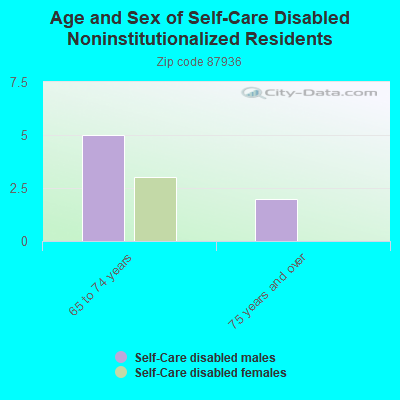 Age and Sex of Self-Care Disabled Noninstitutionalized Residents