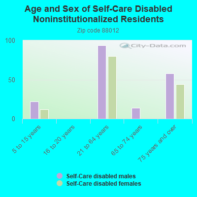 Age and Sex of Self-Care Disabled Noninstitutionalized Residents