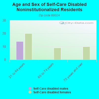 Age and Sex of Self-Care Disabled Noninstitutionalized Residents