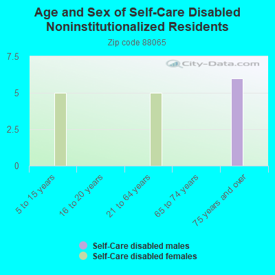 Age and Sex of Self-Care Disabled Noninstitutionalized Residents