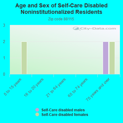 Age and Sex of Self-Care Disabled Noninstitutionalized Residents