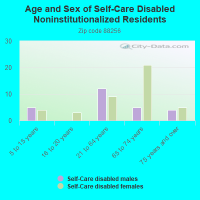 Age and Sex of Self-Care Disabled Noninstitutionalized Residents