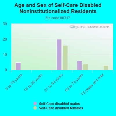 Age and Sex of Self-Care Disabled Noninstitutionalized Residents