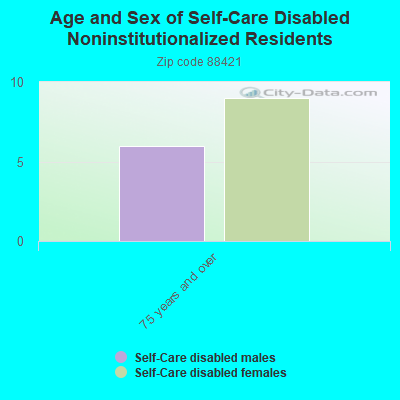 Age and Sex of Self-Care Disabled Noninstitutionalized Residents