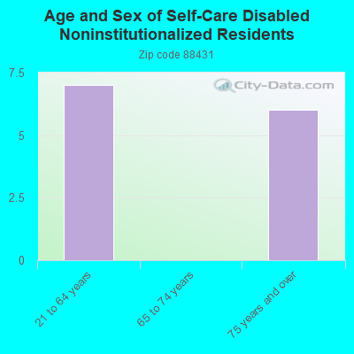 Age and Sex of Self-Care Disabled Noninstitutionalized Residents