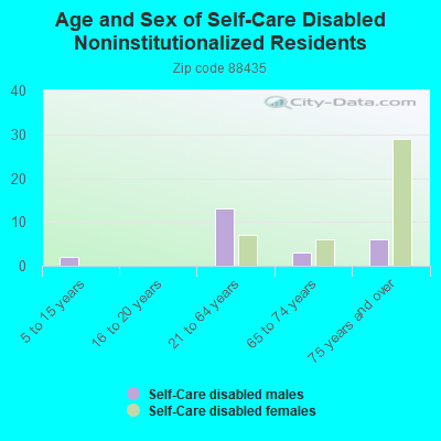 Age and Sex of Self-Care Disabled Noninstitutionalized Residents