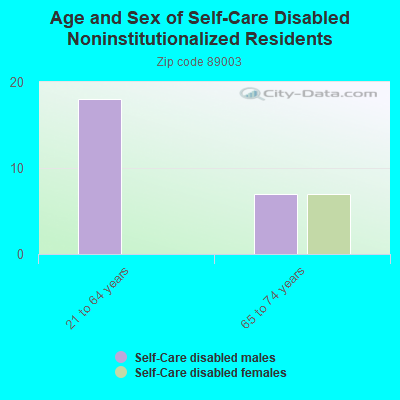 Age and Sex of Self-Care Disabled Noninstitutionalized Residents