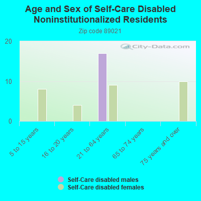 Age and Sex of Self-Care Disabled Noninstitutionalized Residents