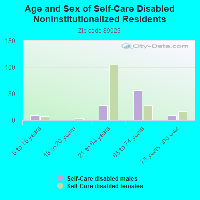 Age and Sex of Self-Care Disabled Noninstitutionalized Residents