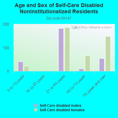 Age and Sex of Self-Care Disabled Noninstitutionalized Residents