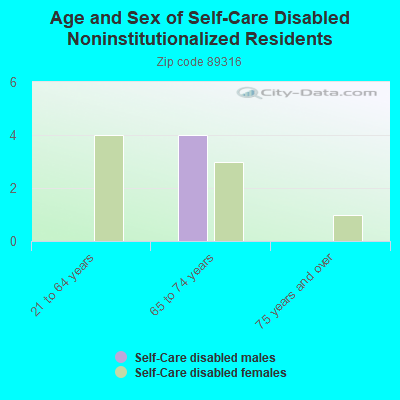 Age and Sex of Self-Care Disabled Noninstitutionalized Residents