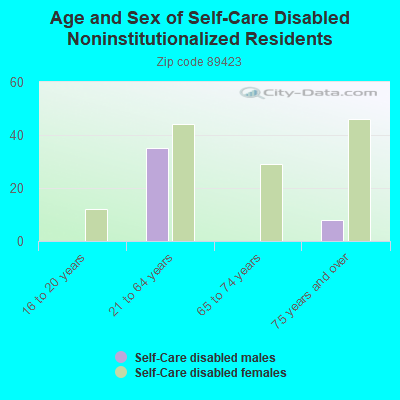 Age and Sex of Self-Care Disabled Noninstitutionalized Residents