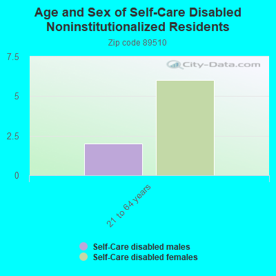 Age and Sex of Self-Care Disabled Noninstitutionalized Residents