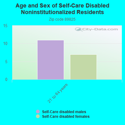 Age and Sex of Self-Care Disabled Noninstitutionalized Residents