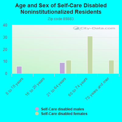 Age and Sex of Self-Care Disabled Noninstitutionalized Residents