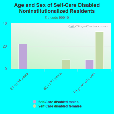 Age and Sex of Self-Care Disabled Noninstitutionalized Residents