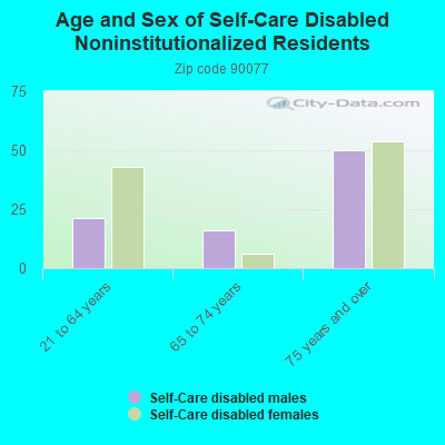 Age and Sex of Self-Care Disabled Noninstitutionalized Residents