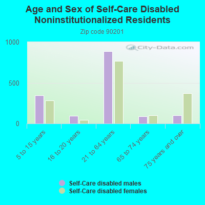 Age and Sex of Self-Care Disabled Noninstitutionalized Residents