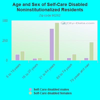 Age and Sex of Self-Care Disabled Noninstitutionalized Residents