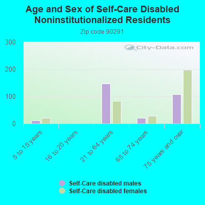 Age and Sex of Self-Care Disabled Noninstitutionalized Residents