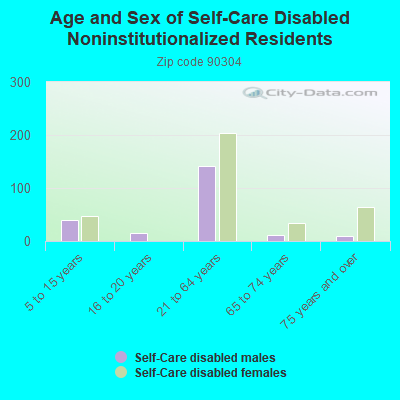 Age and Sex of Self-Care Disabled Noninstitutionalized Residents